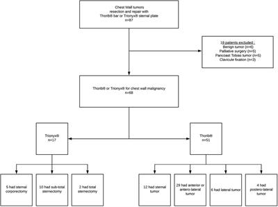 Long-term outcomes after chest wall resection and repair with titanium bars and sternal plates